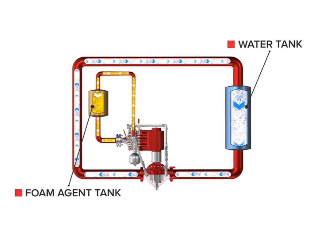 2. La conexión de la línea de retorno permite el retorno del agente espumante al tanque de agente espumante
